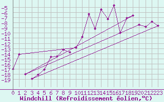 Courbe du refroidissement olien pour Blatten