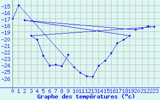 Courbe de tempratures pour Kilpisjarvi