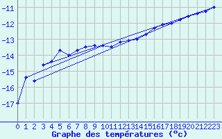 Courbe de tempratures pour Jokkmokk FPL