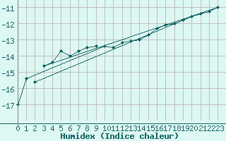 Courbe de l'humidex pour Jokkmokk FPL