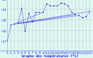 Courbe de tempratures pour Salla Varriotunturi