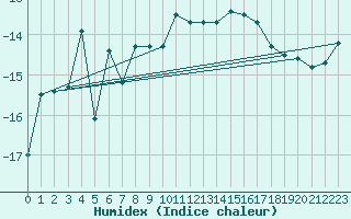 Courbe de l'humidex pour Salla Varriotunturi