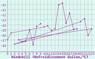 Courbe du refroidissement olien pour Gornergrat