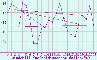 Courbe du refroidissement olien pour Les Diablerets