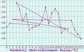 Courbe du refroidissement olien pour Piz Martegnas
