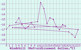 Courbe du refroidissement olien pour Guetsch