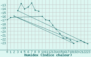 Courbe de l'humidex pour Solendet