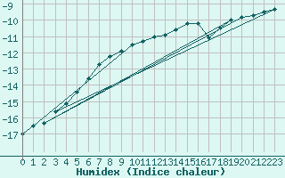 Courbe de l'humidex pour Kvikkjokk Arrenjarka A