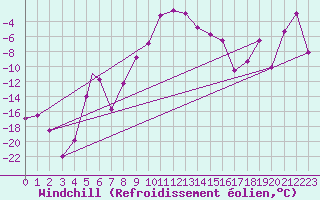 Courbe du refroidissement olien pour Kars