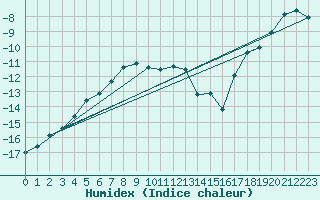 Courbe de l'humidex pour Stora Sjoefallet