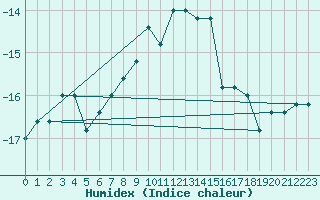 Courbe de l'humidex pour Pian Rosa (It)