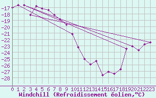 Courbe du refroidissement olien pour Jungfraujoch (Sw)