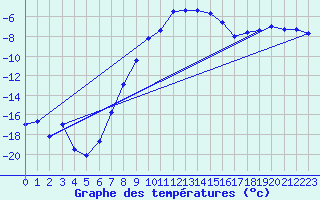 Courbe de tempratures pour Arjeplog