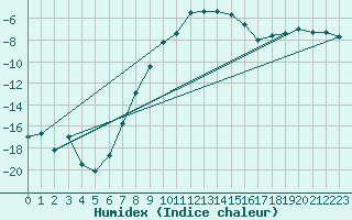 Courbe de l'humidex pour Arjeplog