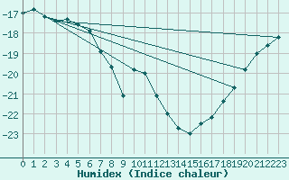 Courbe de l'humidex pour Lycksele