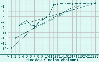 Courbe de l'humidex pour Ylinenjaervi