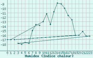 Courbe de l'humidex pour Pian Rosa (It)