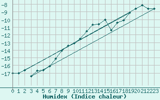 Courbe de l'humidex pour Gornergrat