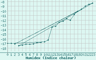 Courbe de l'humidex pour Zugspitze
