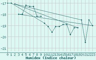 Courbe de l'humidex pour Cape Ross