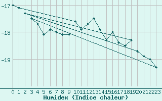 Courbe de l'humidex pour Crap Masegn