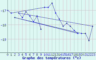 Courbe de tempratures pour Les Diablerets