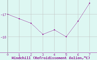 Courbe du refroidissement olien pour Lakatraesk