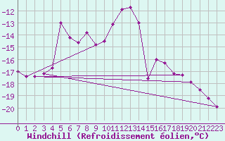 Courbe du refroidissement olien pour Col des Rochilles - Nivose (73)