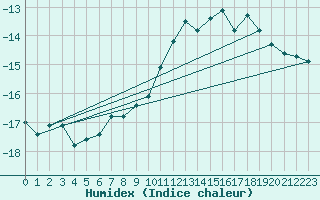 Courbe de l'humidex pour Saentis (Sw)