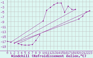 Courbe du refroidissement olien pour Saalbach