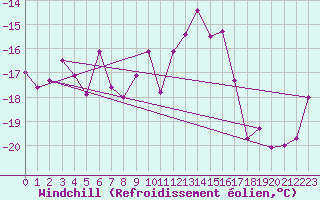 Courbe du refroidissement olien pour Patscherkofel