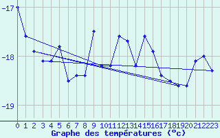 Courbe de tempratures pour Corvatsch