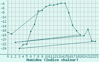 Courbe de l'humidex pour Kemijarvi Airport