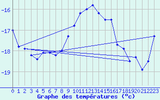 Courbe de tempratures pour Corvatsch