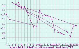 Courbe du refroidissement olien pour Les Diablerets