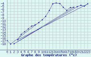 Courbe de tempratures pour Hoydalsmo Ii