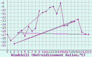 Courbe du refroidissement olien pour Obergurgl