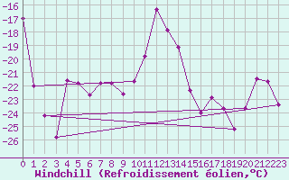 Courbe du refroidissement olien pour Tarfala