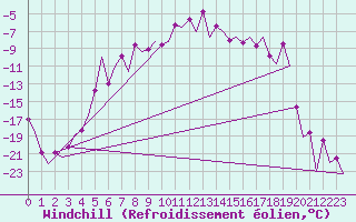 Courbe du refroidissement olien pour Kiruna Airport