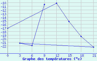 Courbe de tempratures pour Gus