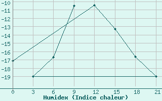 Courbe de l'humidex pour Ivdel