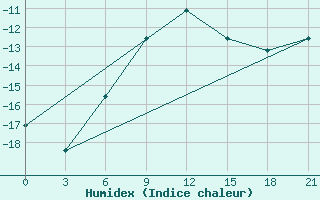 Courbe de l'humidex pour Dzhangala