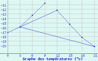 Courbe de tempratures pour Leusi