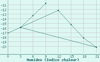 Courbe de l'humidex pour Leusi