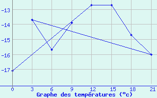 Courbe de tempratures pour Gajny