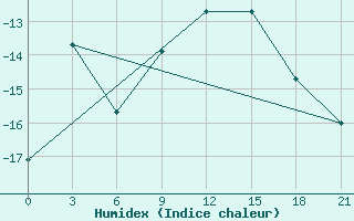 Courbe de l'humidex pour Gajny