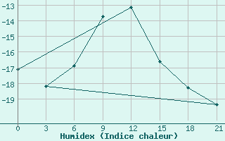 Courbe de l'humidex pour Remontnoe