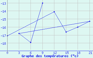 Courbe de tempratures pour Elabuga