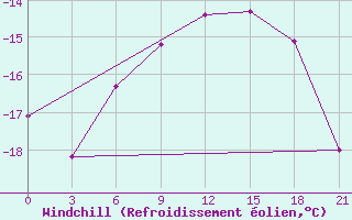 Courbe du refroidissement olien pour Zeleznodorozny