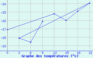 Courbe de tempratures pour Ohony